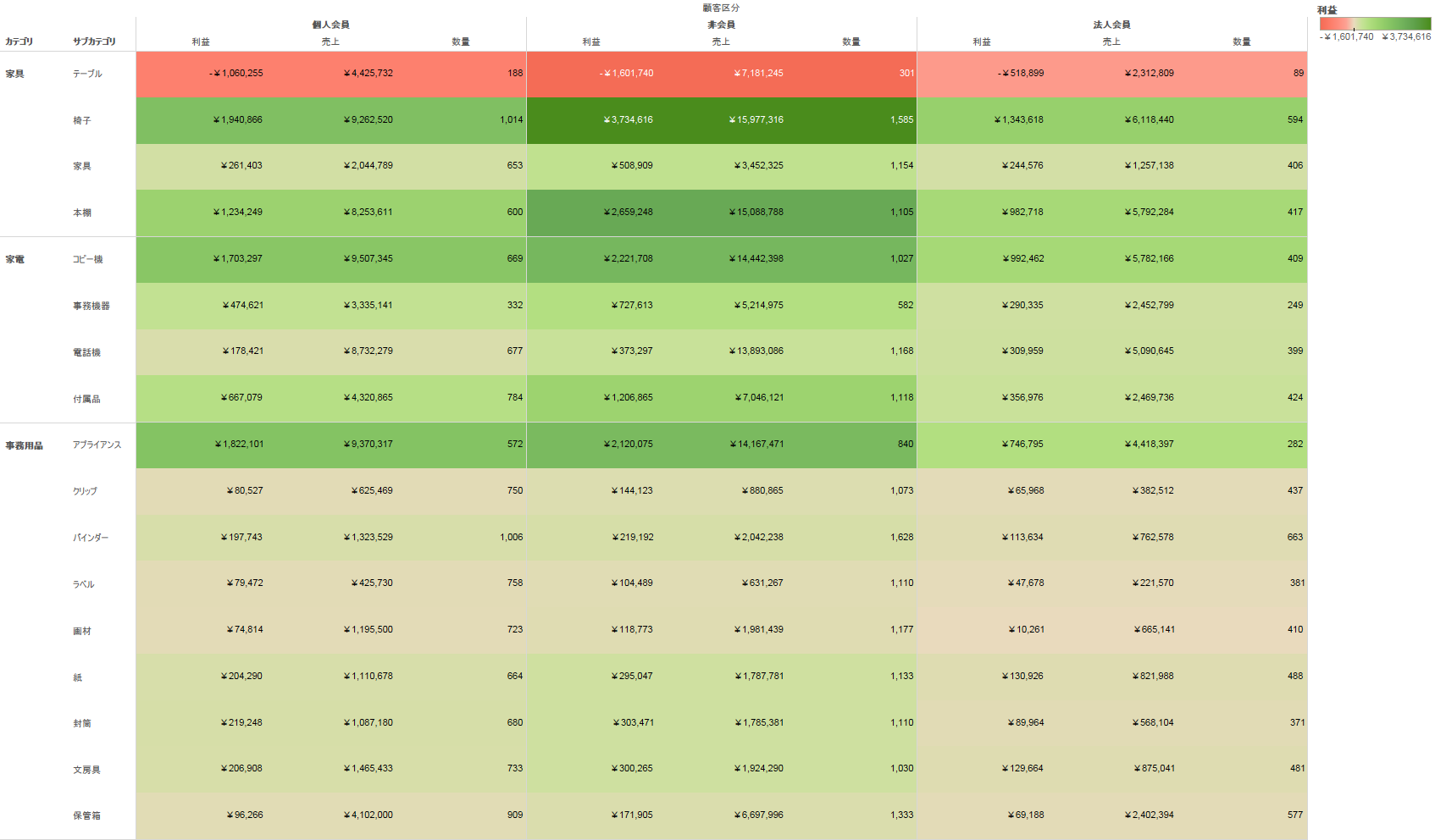 クロス集計表が簡単に作れる
