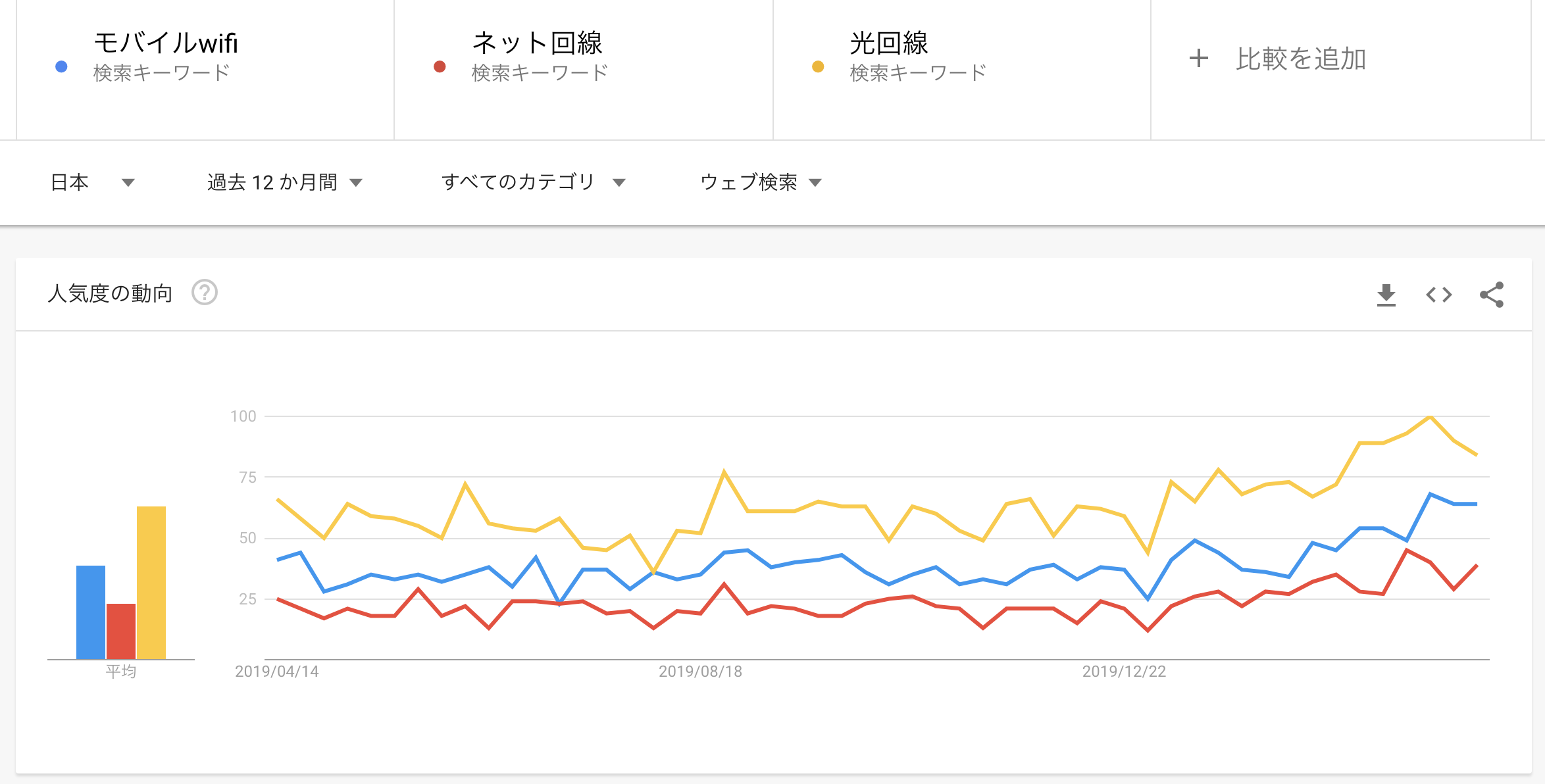 ネット回線関連のトレンド