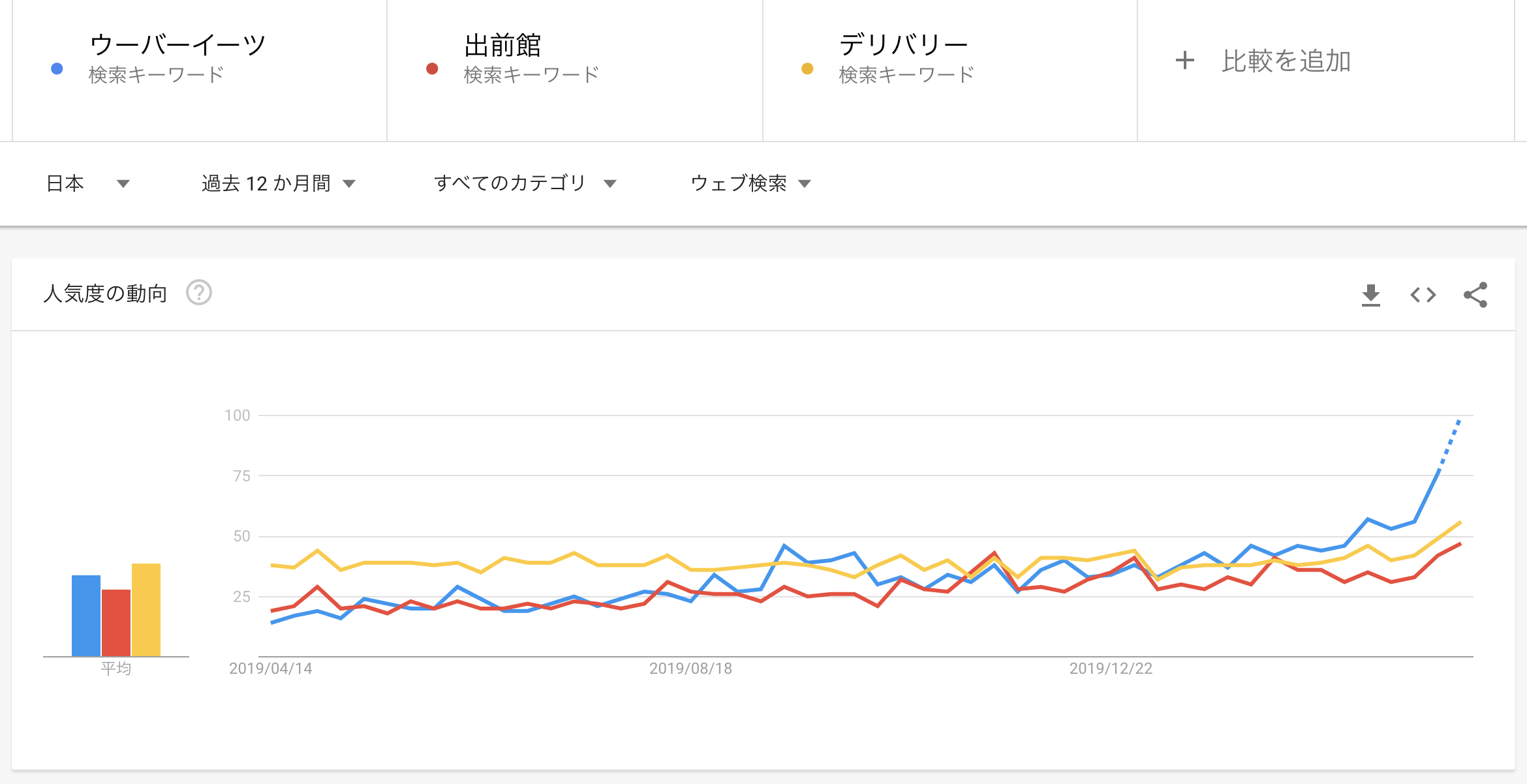 デリバリーフード系のトレンド