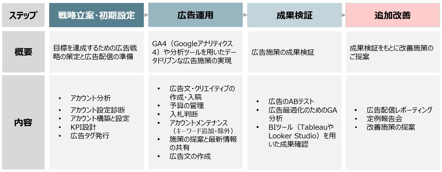 <h2>プリンシプルのWeb広告コンサルティング／広告運用支援の流れ</h2>
