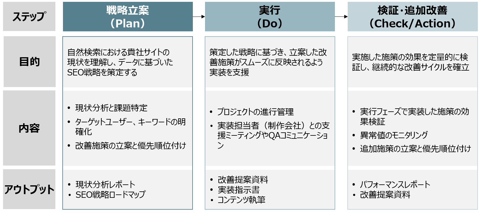 <h2>プリンシプルのSEOコンサルティングサービスの流れ</h2>