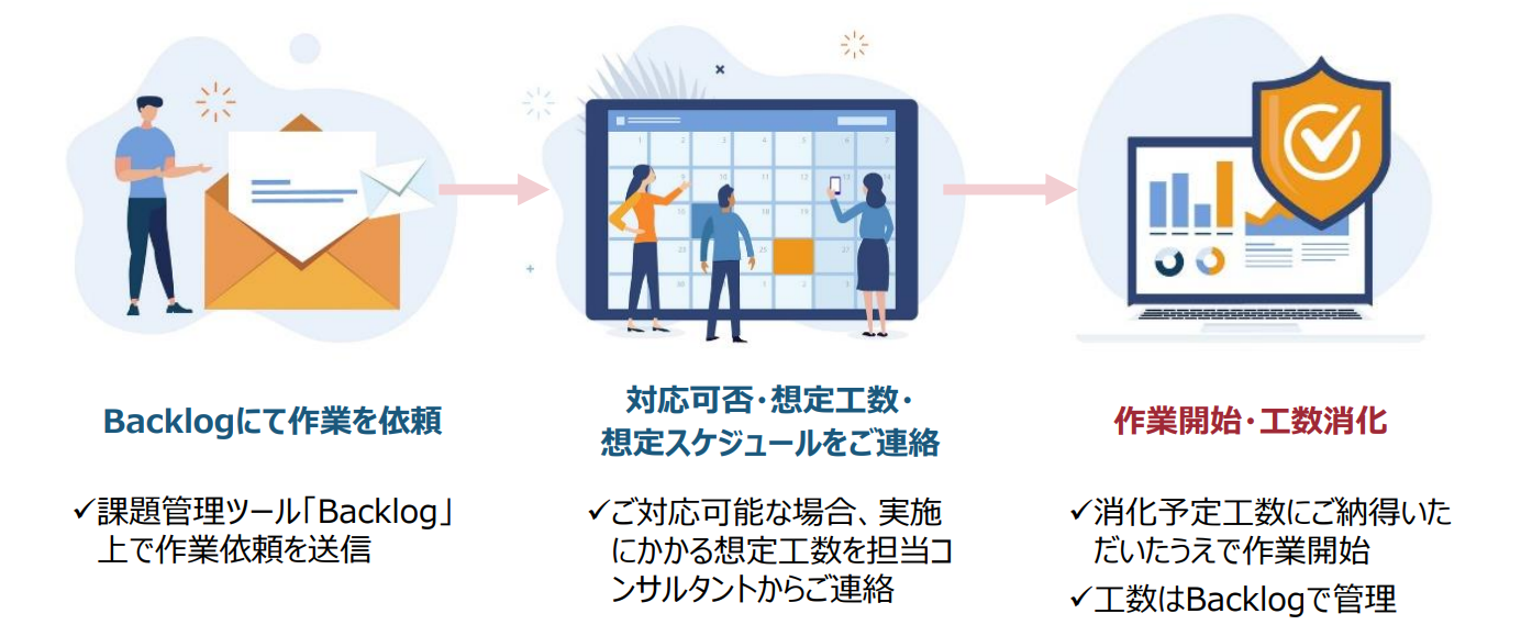 <h2>テクニカルヘルプデスク（GA4・GTM・Looker Studio）サービスの流れ</h2>