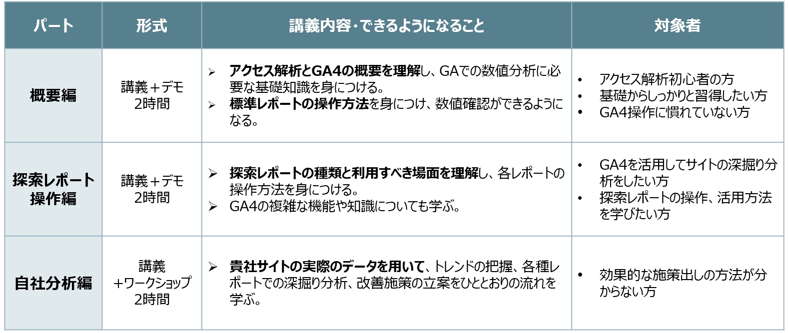 <h2>GA4研修/トレーニングの種類</h2>