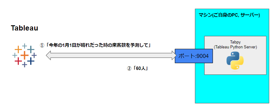 図 天気と来客数の予測値を取得