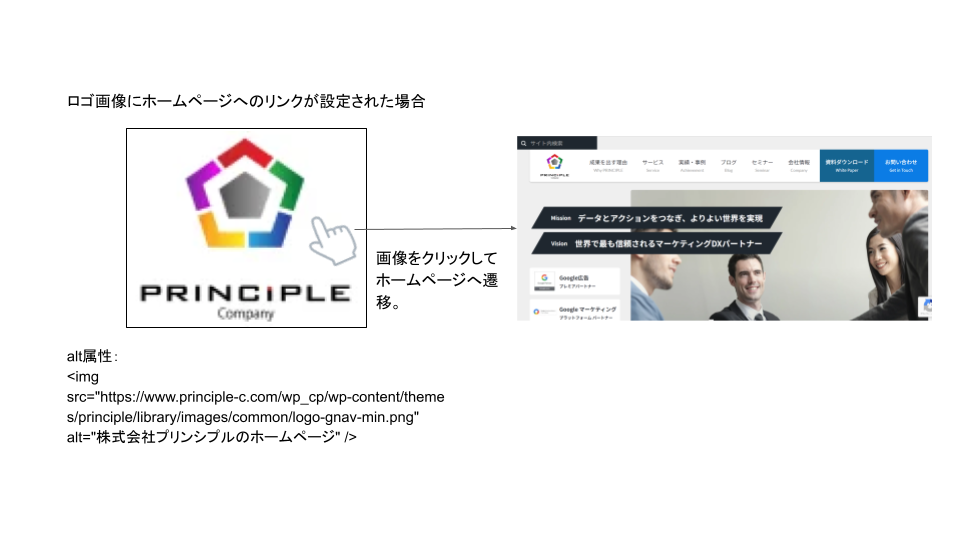 リンクを設定した画像のalt属性ではリンク先のページを説明する