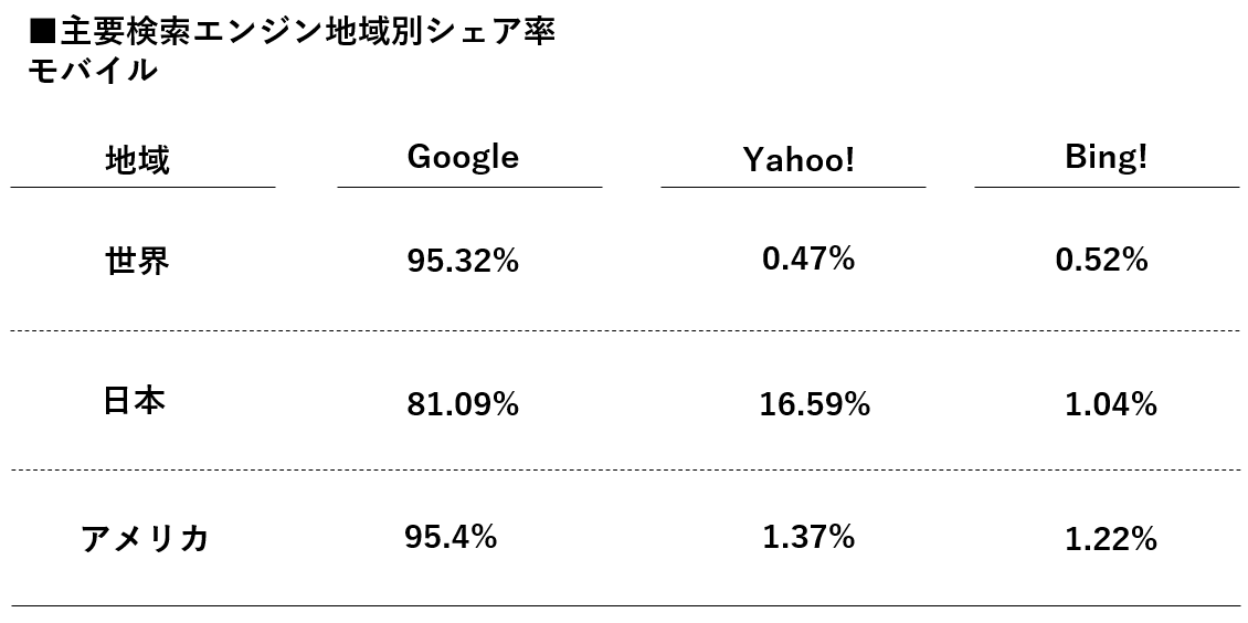 表:各種検索エンジンのシェア率
