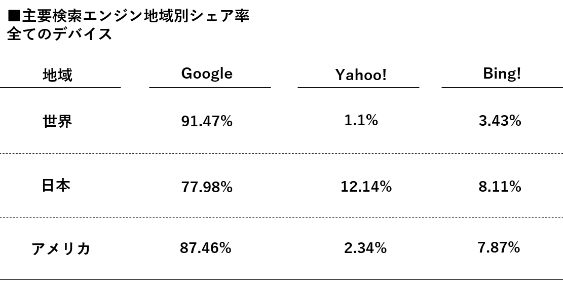 表:各種検索エンジンのシェア率