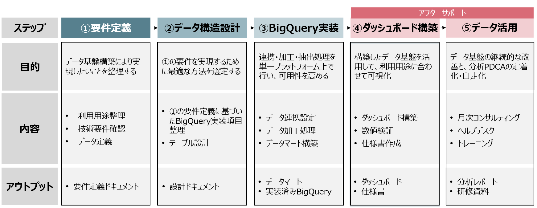 <h2>BigQuery活用支援／データマート構築サービスの範囲</h2>