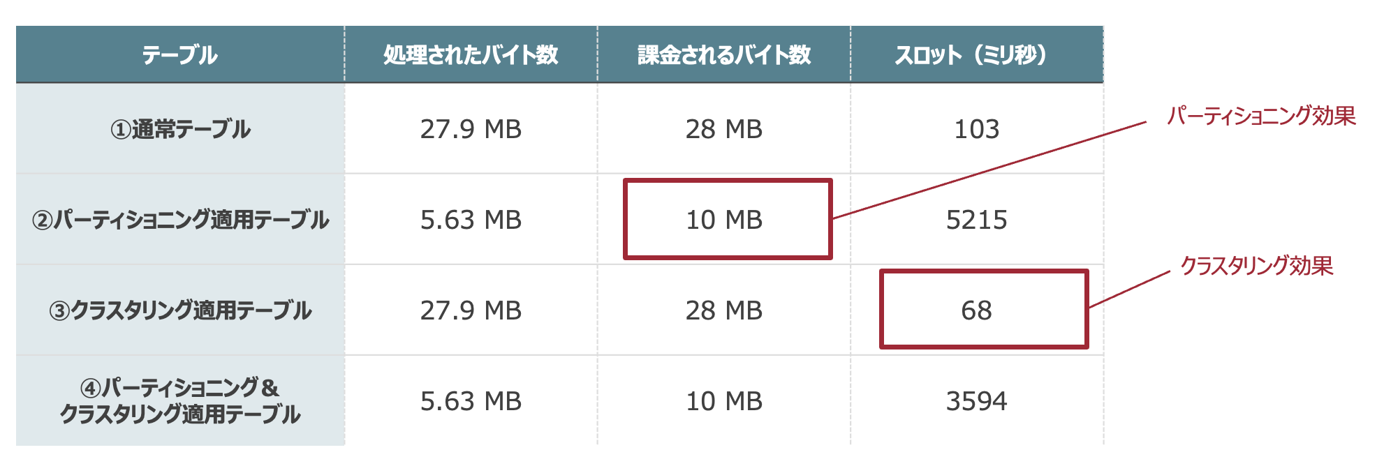 BigQueryのパーティショニングとクラスタリングによるクエリ容量最適化の効果