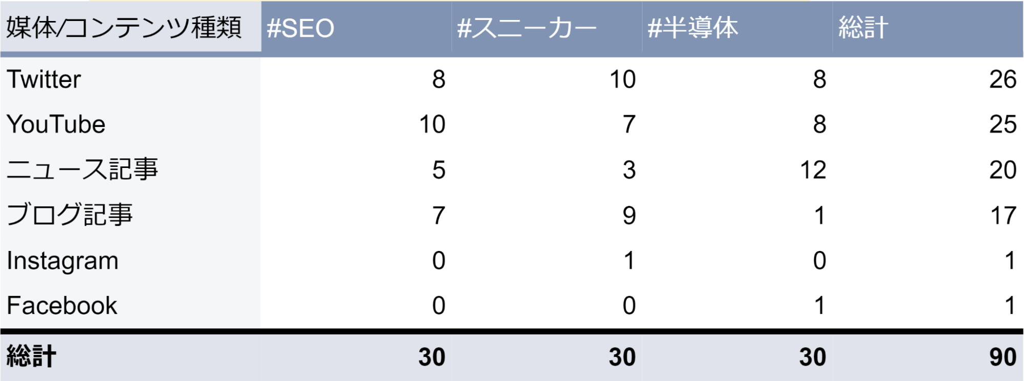 ハッシュタグ検索で表示された90個のコンテンツの種類の内訳の表
