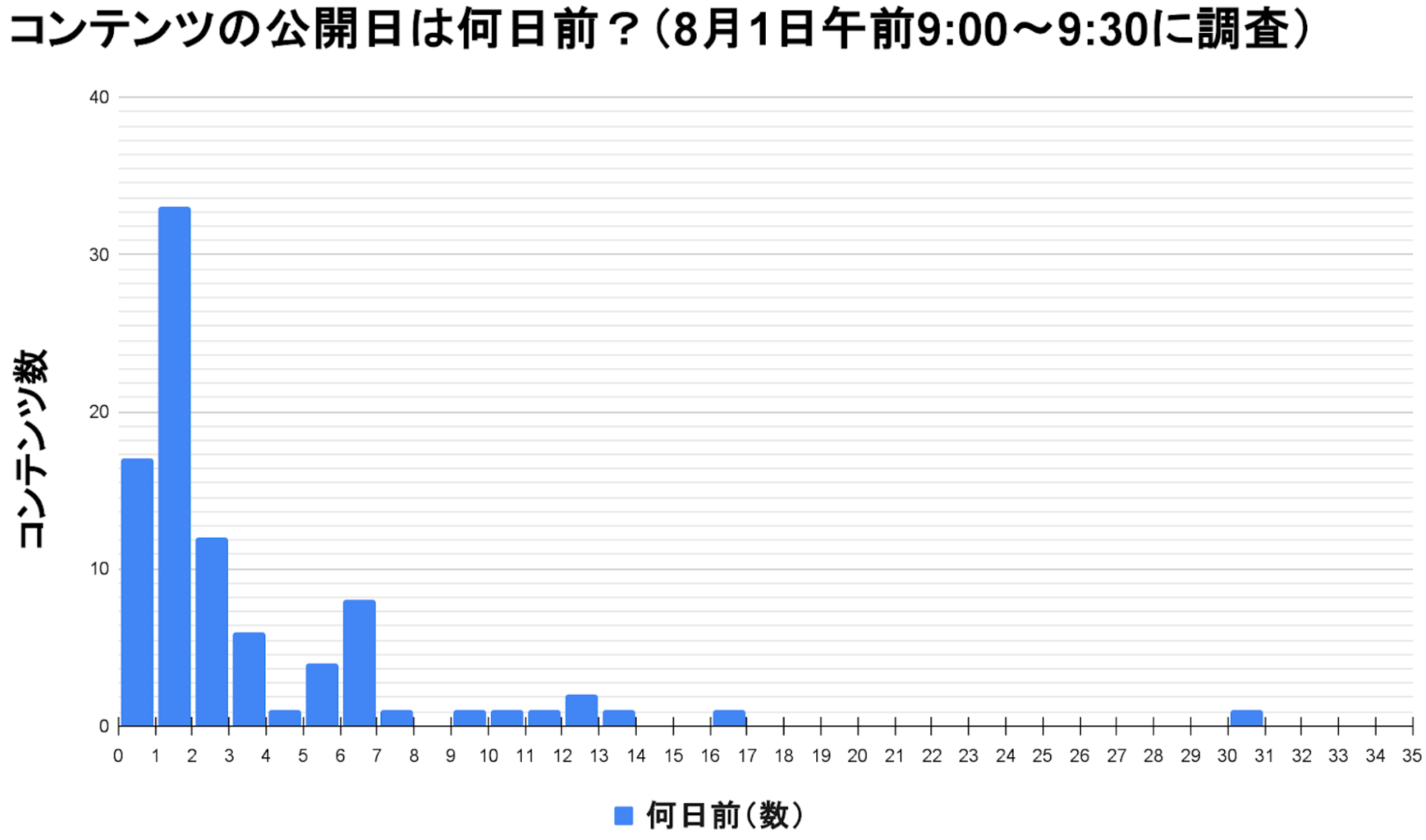 ハッシュタグ検索で表示された90個のコンテンツの公開日の分布(ヒストグラム)
