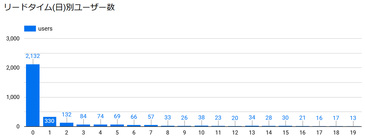 リードタイムの可視化・分析:Looker Studioを利用した例