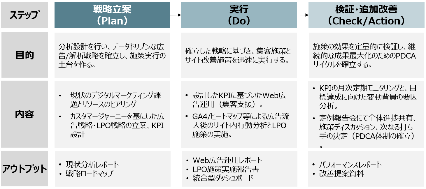 <h2>Web広告×解析コンサルティングサービスの範囲</h2>