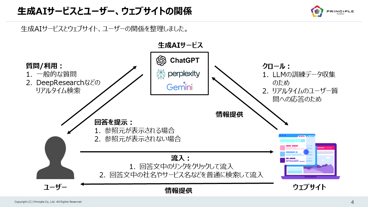 生成AIサービスとユーザー、ウェブサイトの関係