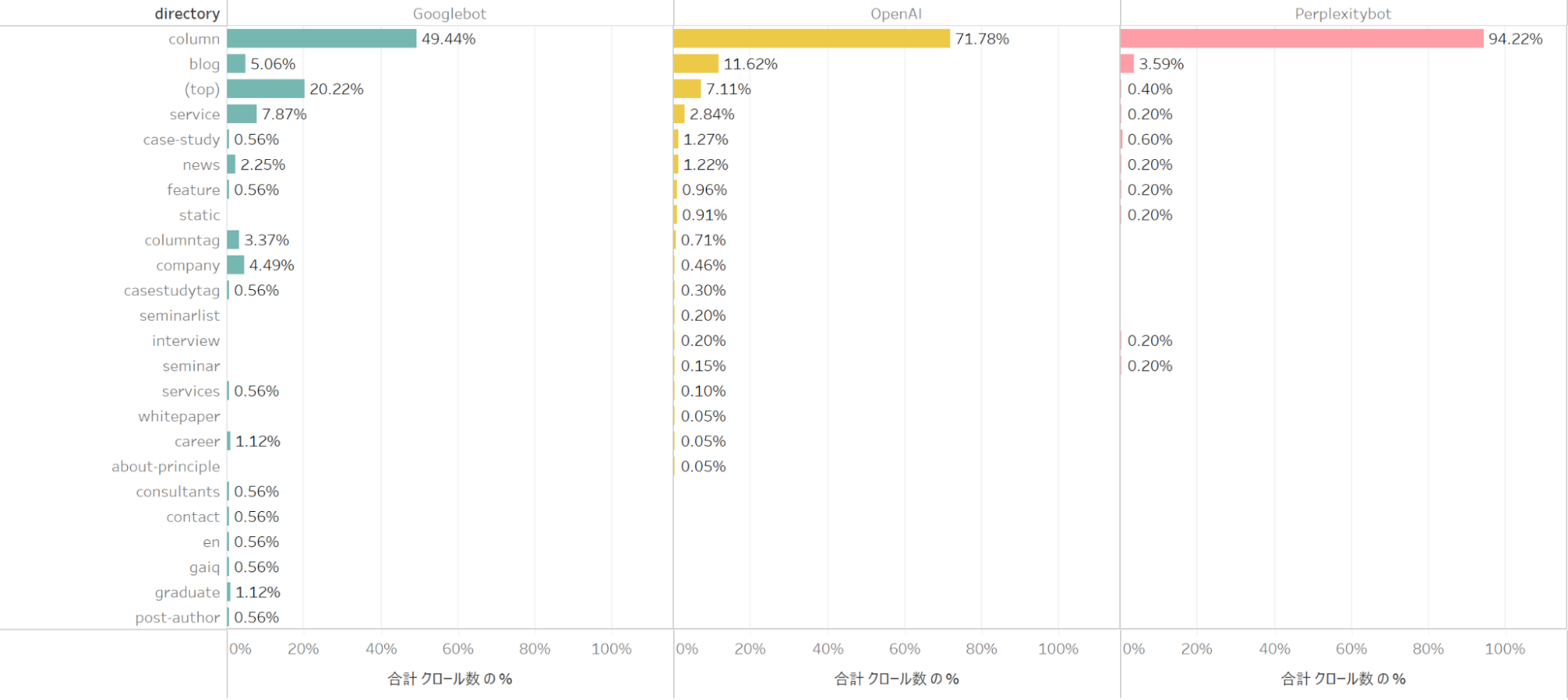 各クローラーの、ディレクトリ別のクロール割合(2025年4月30日)