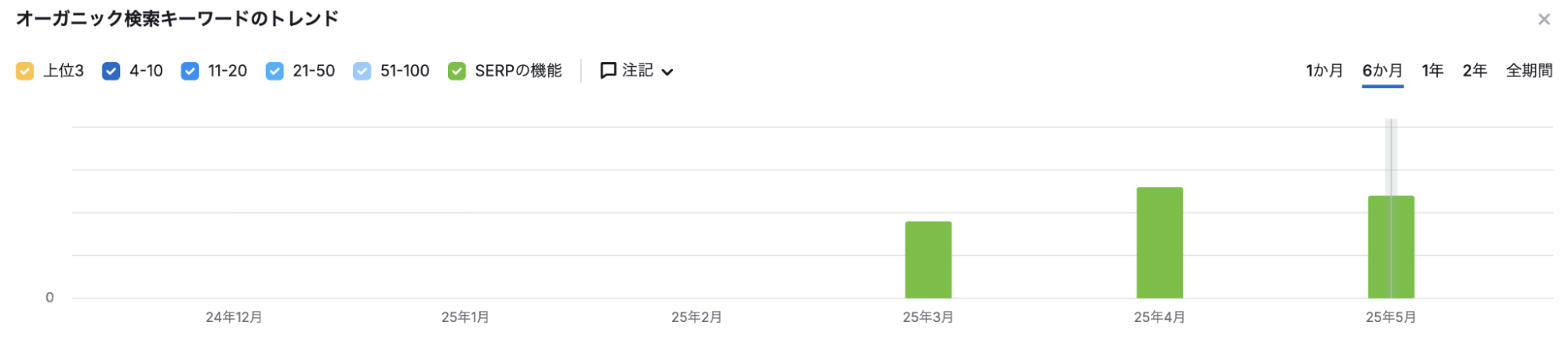 SEM Rushによる、GoogleのAI概要(AI Overview)の表示頻度の集計結果