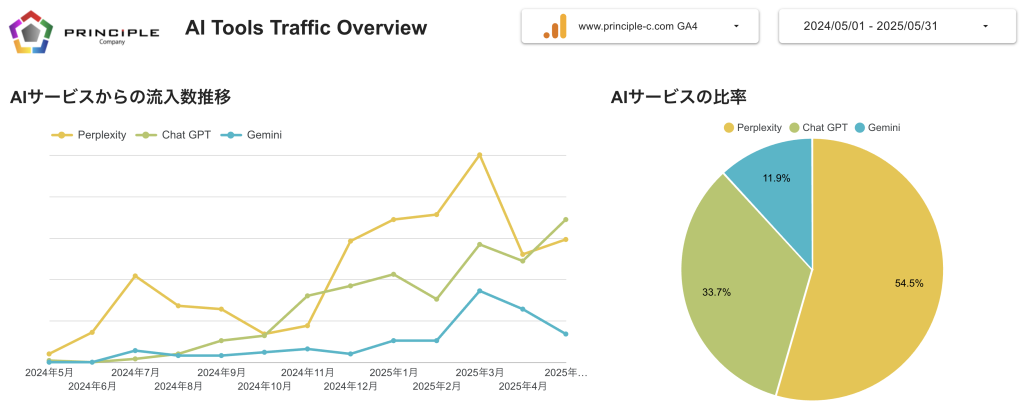 AI Tools Traffic Overview