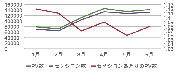 2023年1月~2023年6月 GA4計測数値